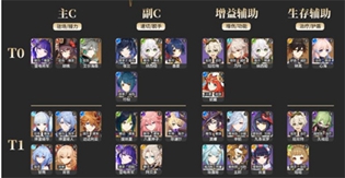 原神2023各角色强度梯队排行榜